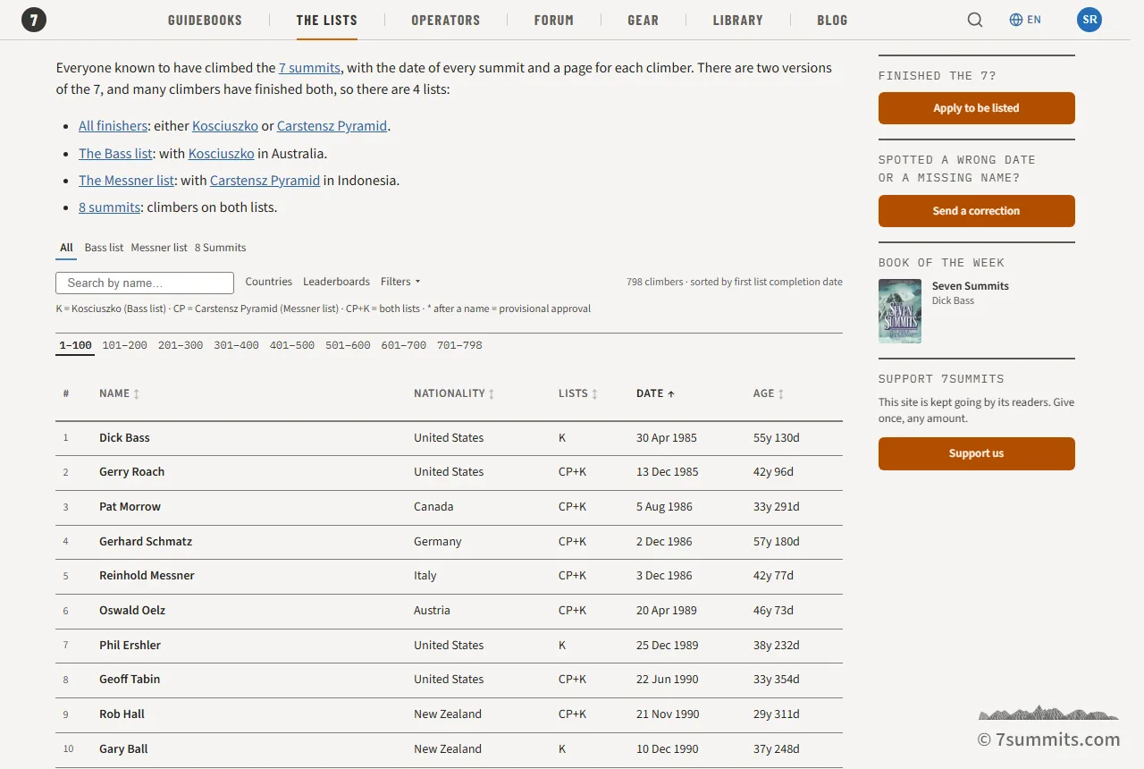 The 7summits.com finishers list: tabs for all finishers, the Bass list, the Messner list and 8 Summits, a name search, Countries, Leaderboards and Filters above a sortable table.